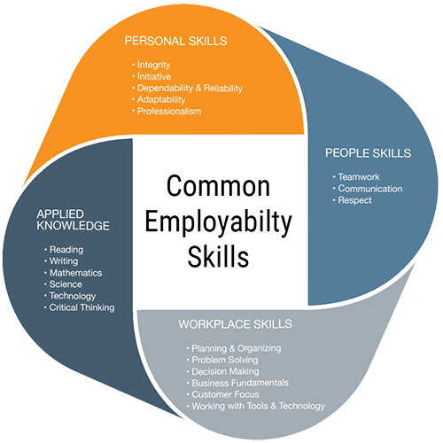 Employability Skills