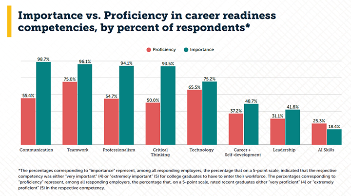 This chart compares importance vs. proficiency of college graduates on career readiness competencies, as identified by responding employers. 
For communication importance ranks 95.6% and proficiency ranks 46.9%. 
For critical thinking importance ranks 94.4% and proficiency ranks 55.9%. 
For teamwork importance ranks 92.3% and proficiency ranks 73.3%. 
For professionalism importance ranks 91.2% and proficiency ranks 48.6%. 
For equity and inclusion importance ranks 86.2% and proficiency ranks 76.1%.
For technology importance ranks 74% and proficiency ranks 76.8%.
For career and self-development importance ranks 68% and proficiency ranks 43.2% 
For leadership importanct ranks 54.1% and proficiency ranks 29%. 
