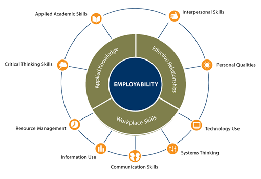 Employability Skills